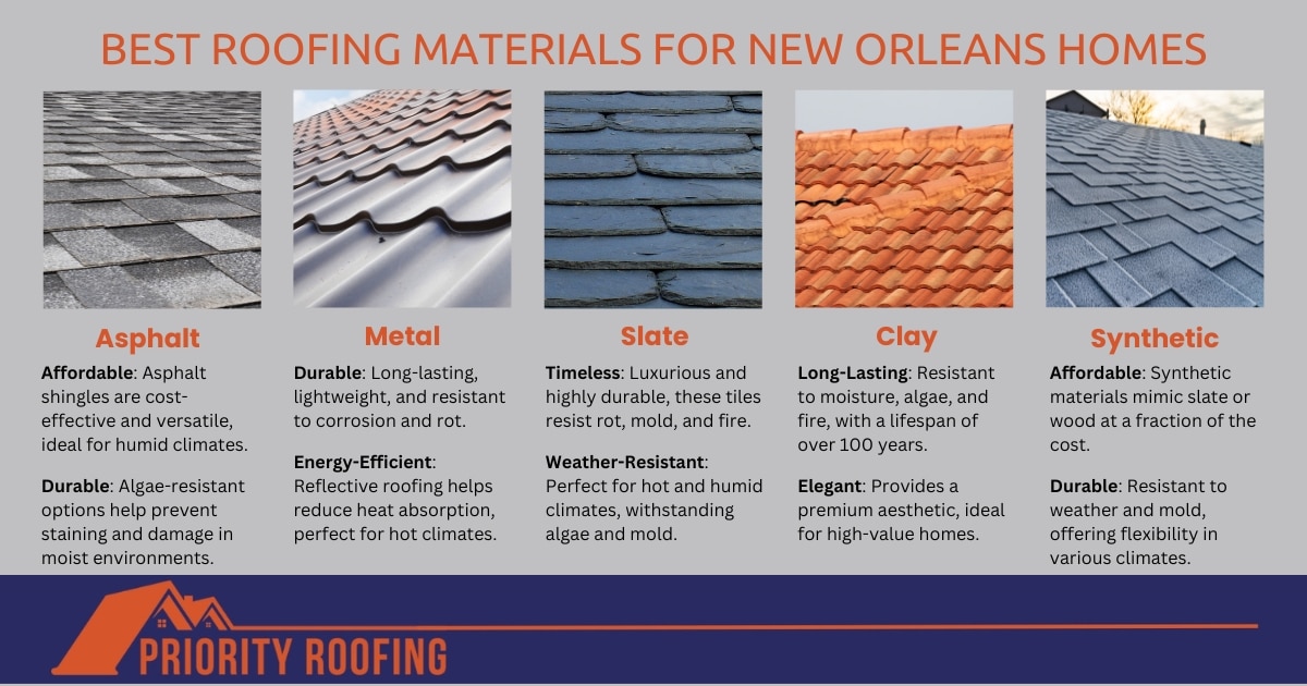 An infographic titled 'Best Roofing Materials for New Orleans Homes,' featuring five roofing types: Asphalt, Metal, Slate, Clay, and Synthetic. Each type is shown with a photograph and a description highlighting its benefits, such as affordability, durability, and suitability for humid climates. Branding for Priority Roofing is included at the bottom.